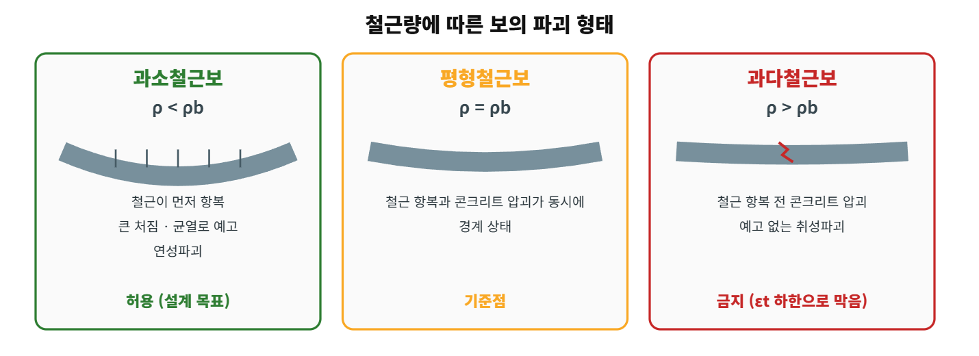 철근량에 따른 보의 파괴 형태 &ndash; 과소철근보 &middot; 평형철근보 &middot; 과다철근보
