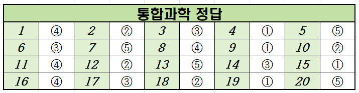 2024년-3월-고1-통합과학-모의고사-정답