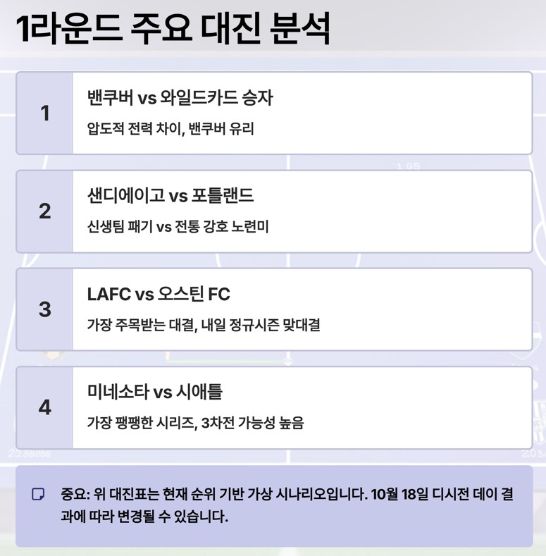 가상 서부 컨퍼런스 플레이오프 대진표