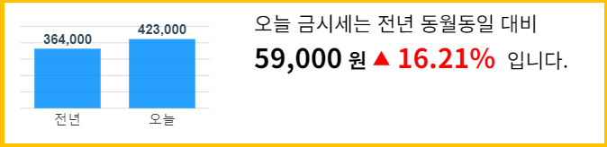 금시세 1돈가격 금값 전망