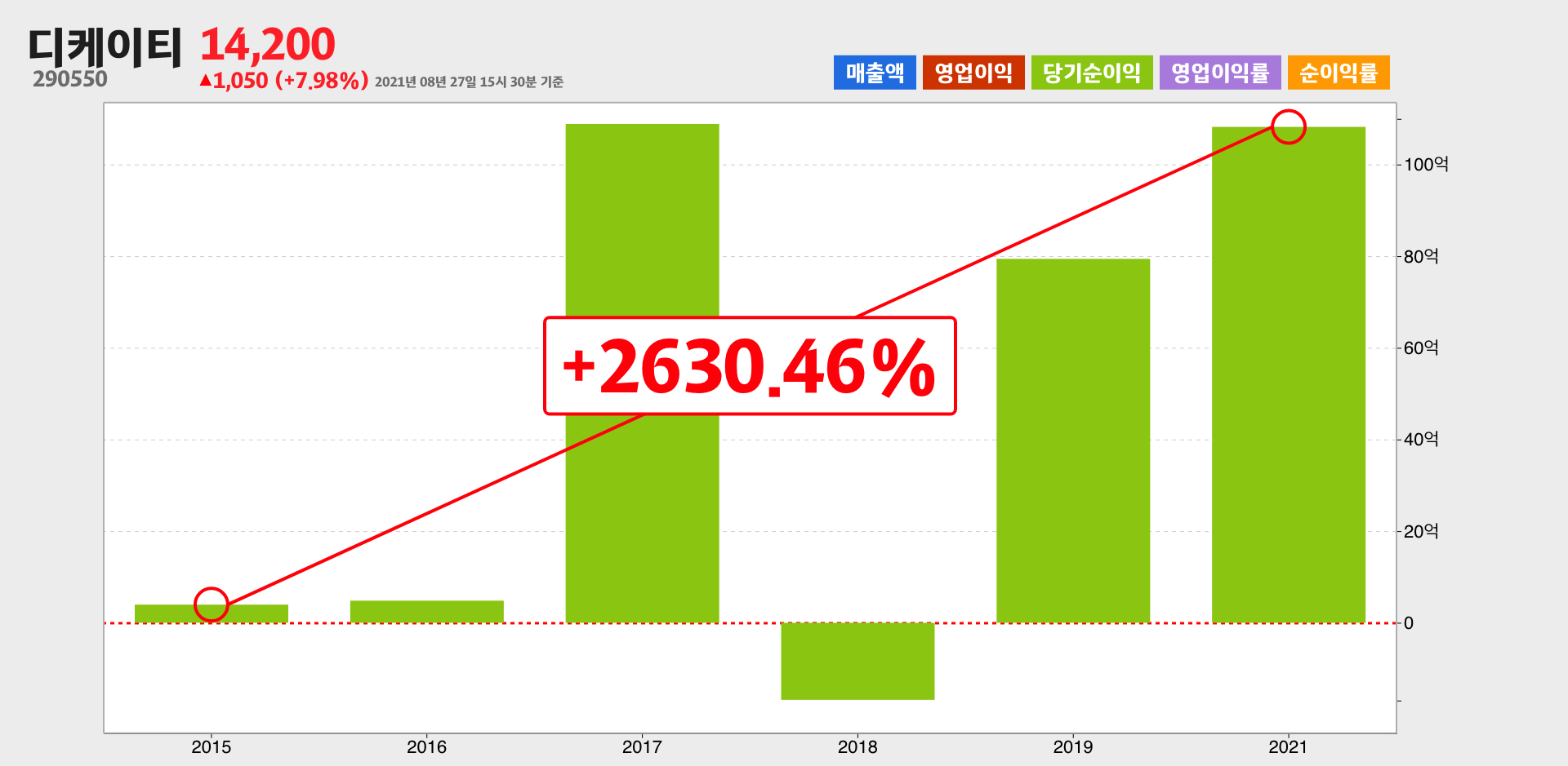 디케이티 순이익