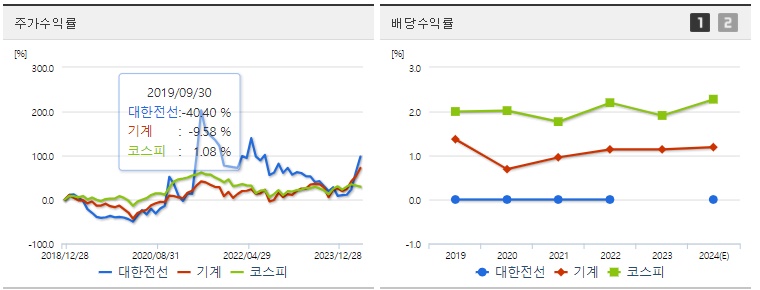 대한전선 주가,배당 수익률