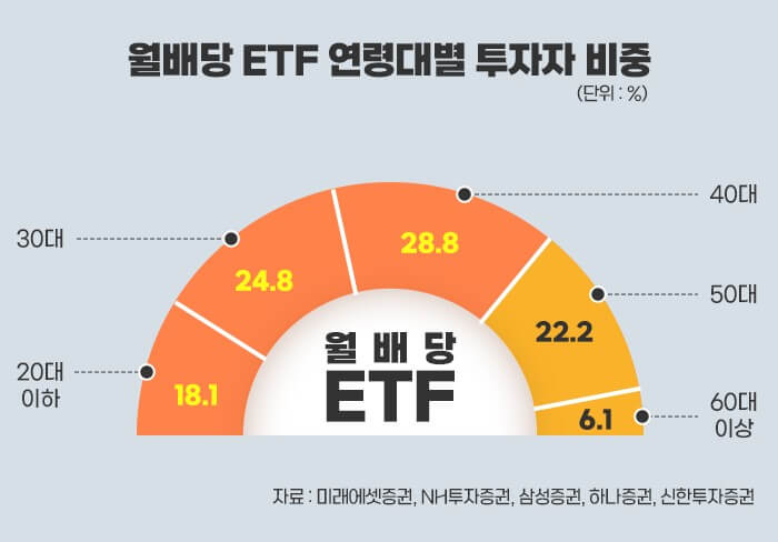 다양한 연령대에서 인기