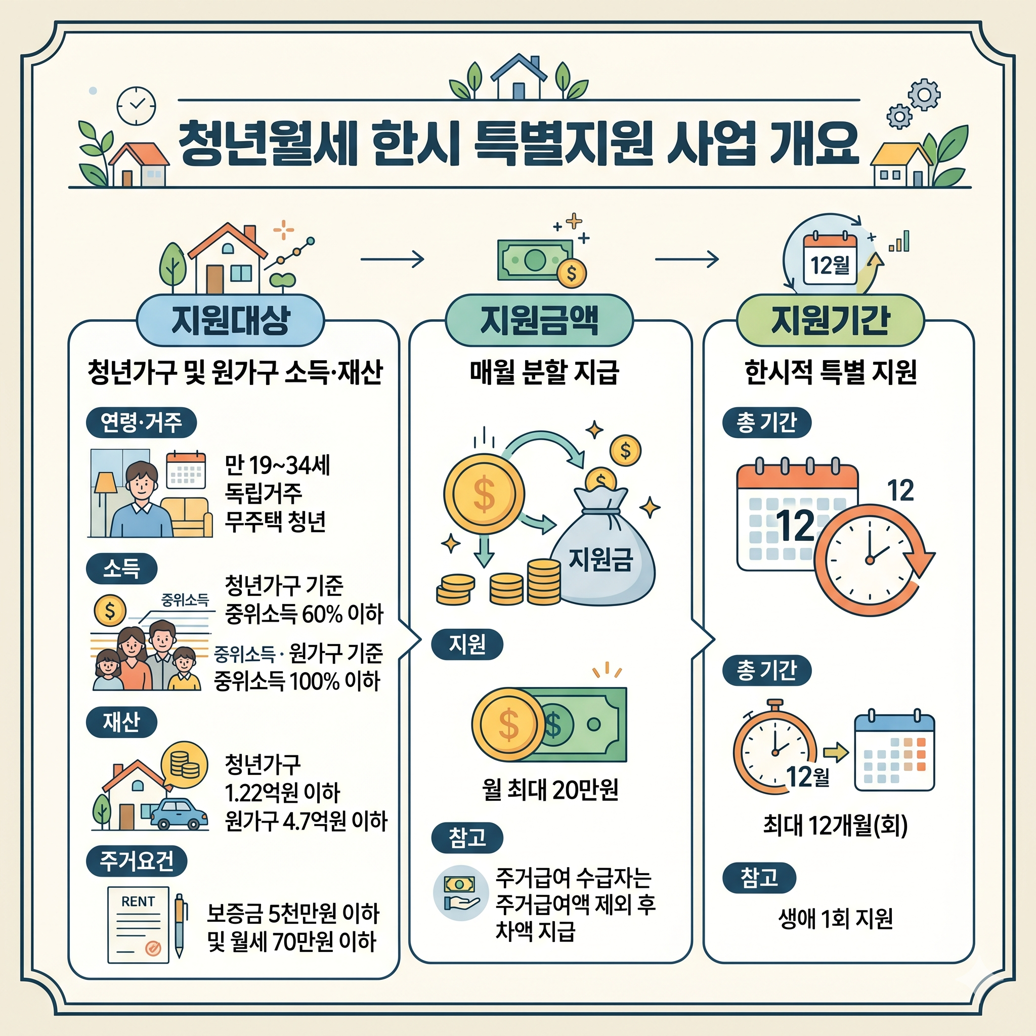 청년월세 한시 특별지원 사업 개요