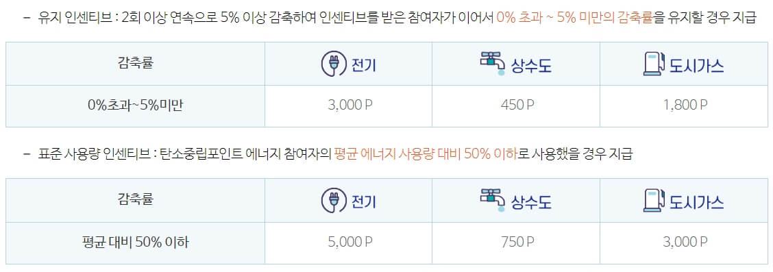 탄소중립실천포인트 가입 - 지급기준
