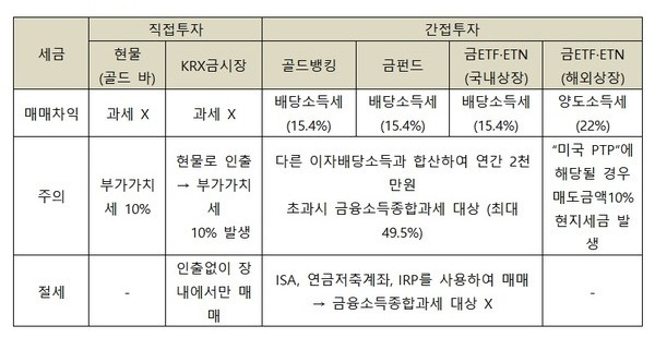 금 재테크