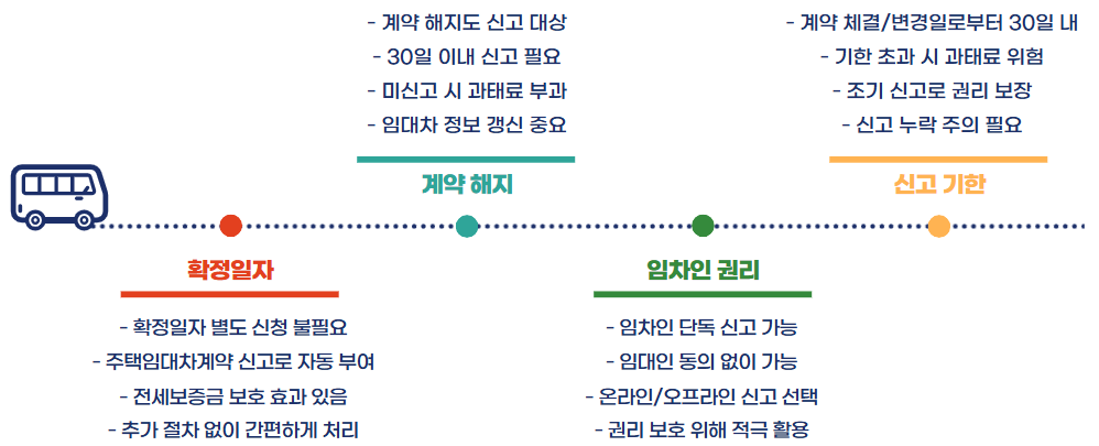 주택임대차계약 신고방법