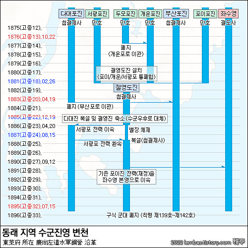 조선 후기 동래 지역 수군(水軍) 진영 변천