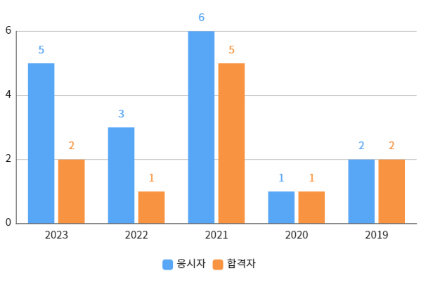 실기합격률