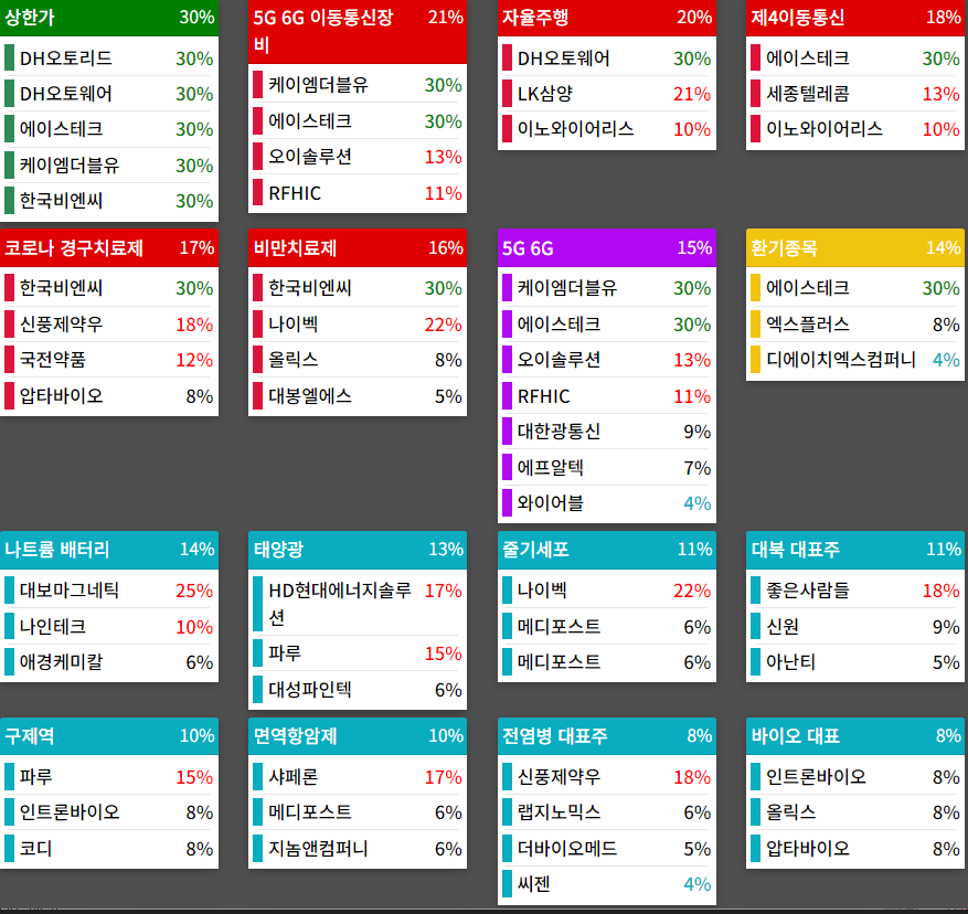 테마에 따른 종목 상승