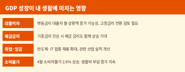 GDP 성장이 내 생활에 미치는 영향
