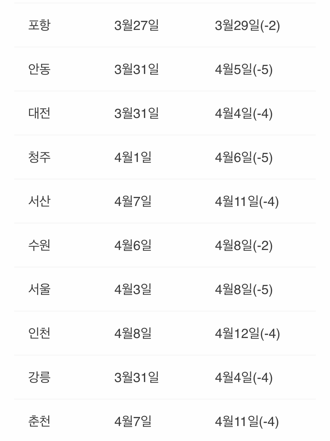 지역별 개화시기 2