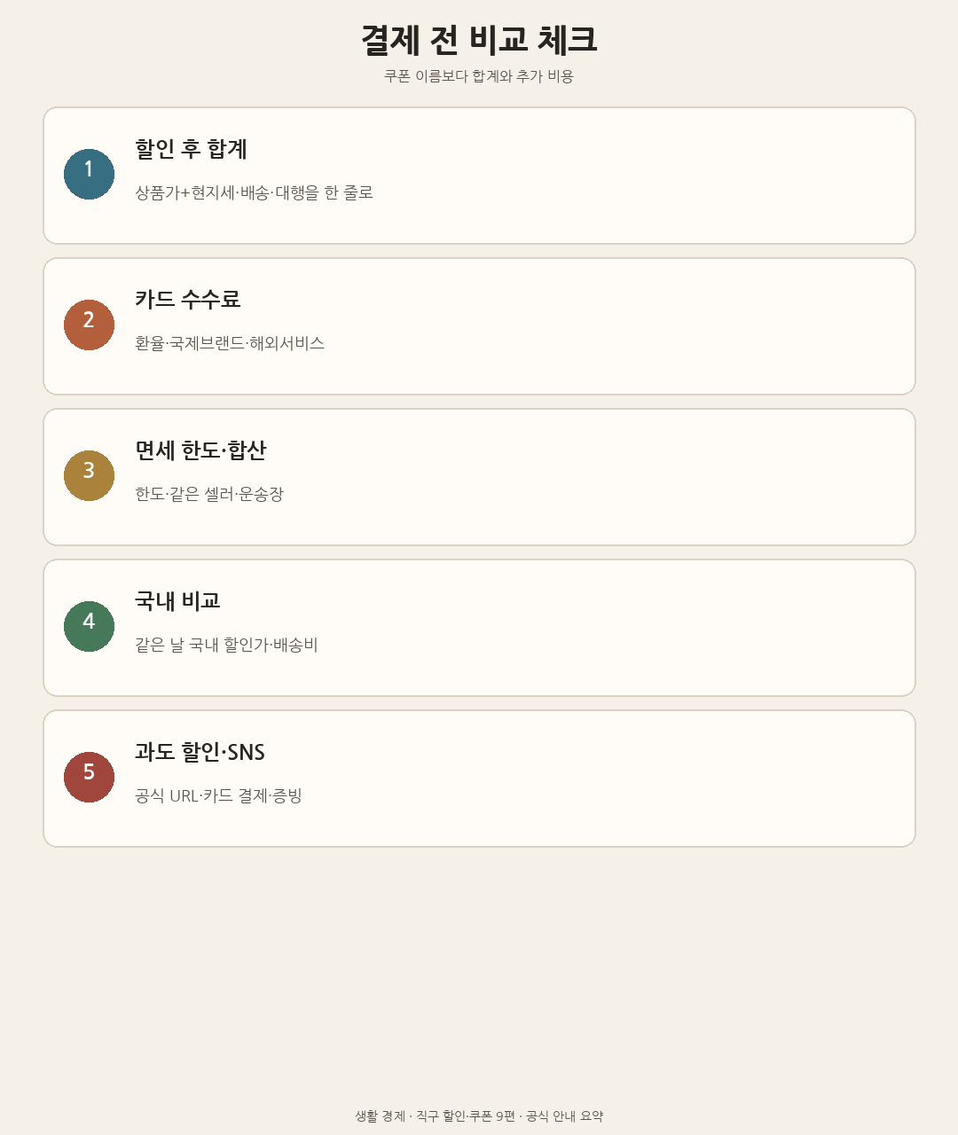 결제 전 비교 체크(합계·카드 수수료·면세 한도·국내·SNS)를 정리한 도해