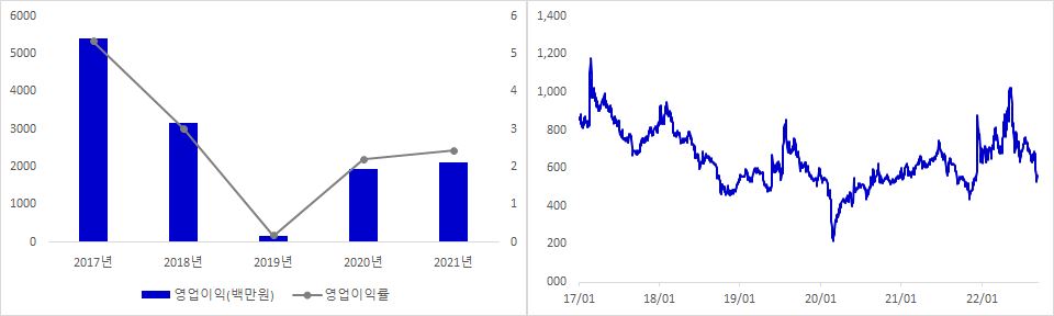 TPC 실적 및 주가 추이