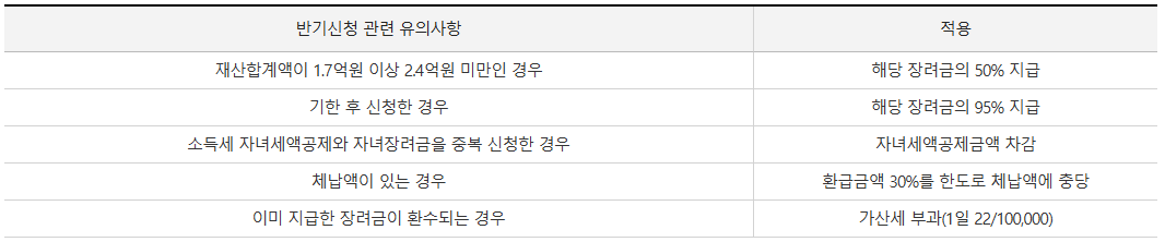 장려금 감액 체납충당