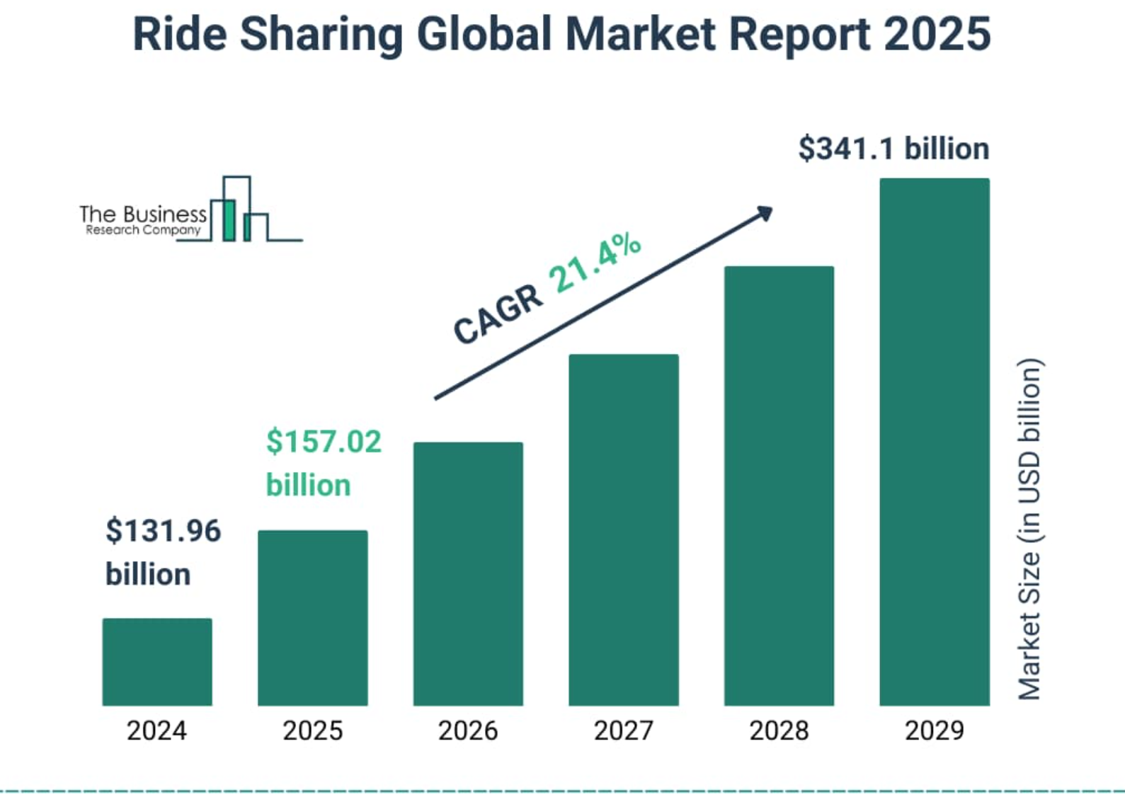 Ride Sharing Global Market Projected to Reach $341.1 Billion by 2029