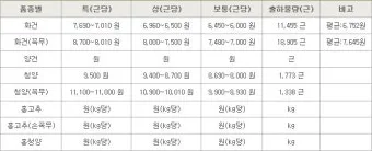 영양 고추 가격 시세 10근가격 현재 농산물 시세_21