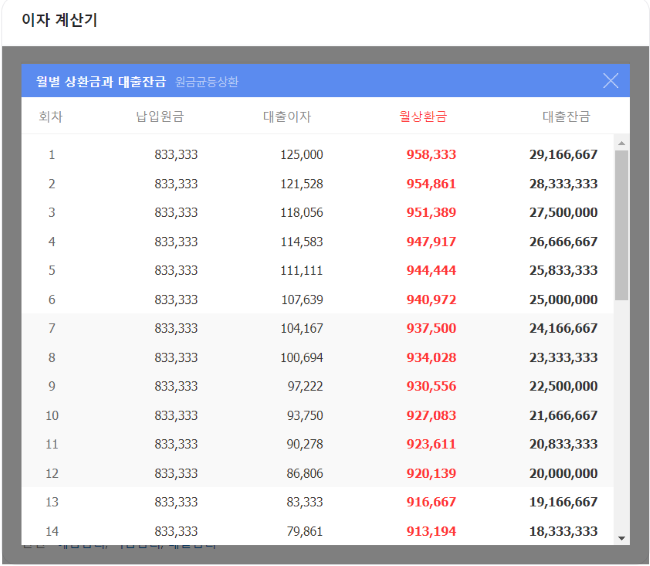 원금균등상환VS 원리금균등상환 차이점 및 계산기