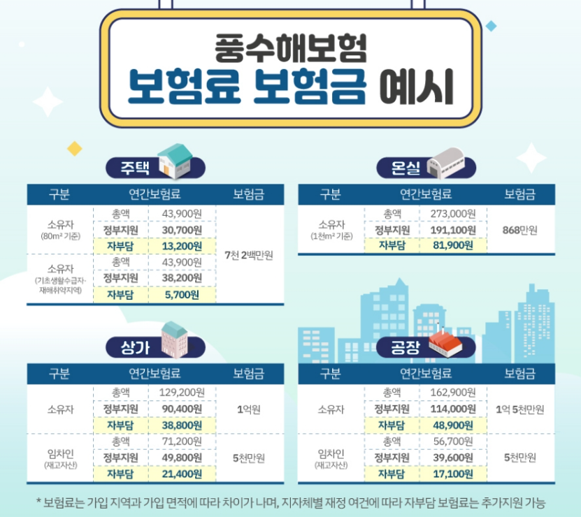 풍수해보험료 예시