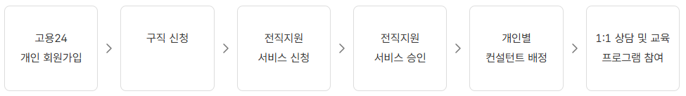 광주 중장년 내일센터 취업(구직) 무료 서비스 신청방법 및 지원내용, 위치
