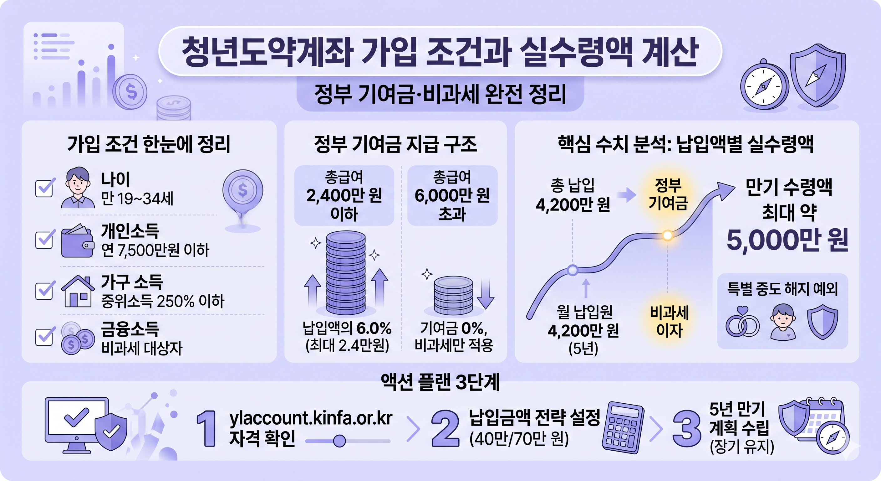 청년도약계좌