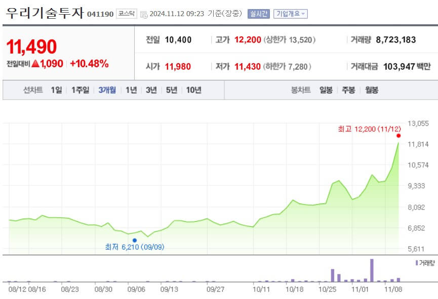 우리기술투자 주가