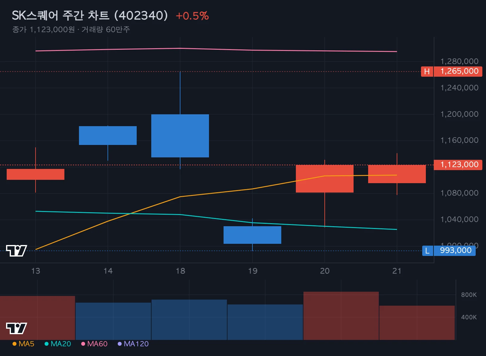 SK스퀘어 주간 차트