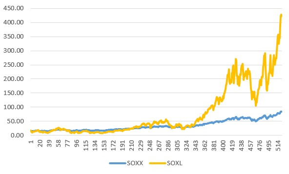 SOXX SOXL 수익률 비교 (2010~2019)