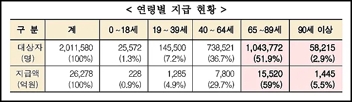 건강보험료-본인부담상한제-초과금-연령별-지급현황