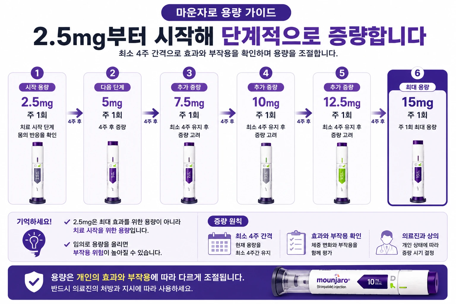 마운자로-용량-2.5mg-15mg-단계적증량