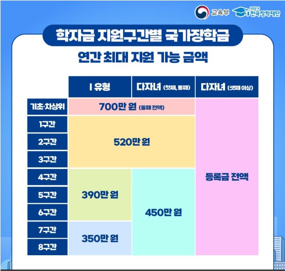 학자금-지원-가능금액