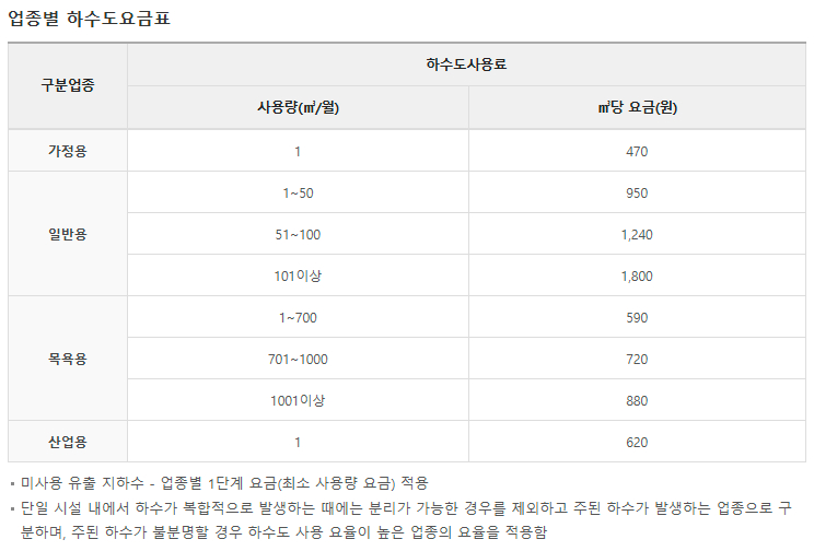 대전 하수도 업종별 요금 안내