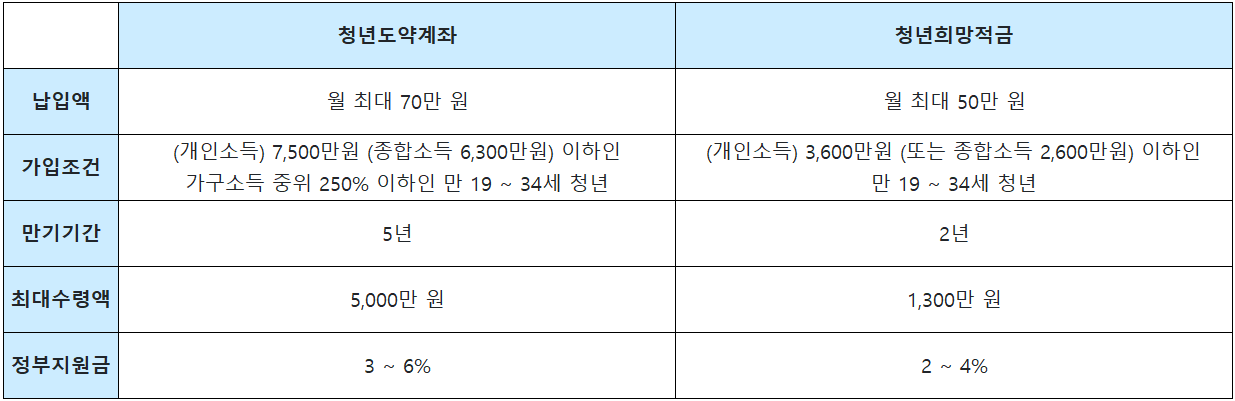 청년도약계좌와 청년희망적금 차이점.