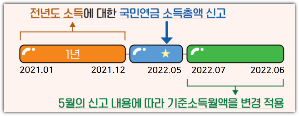 국민연금 변경월