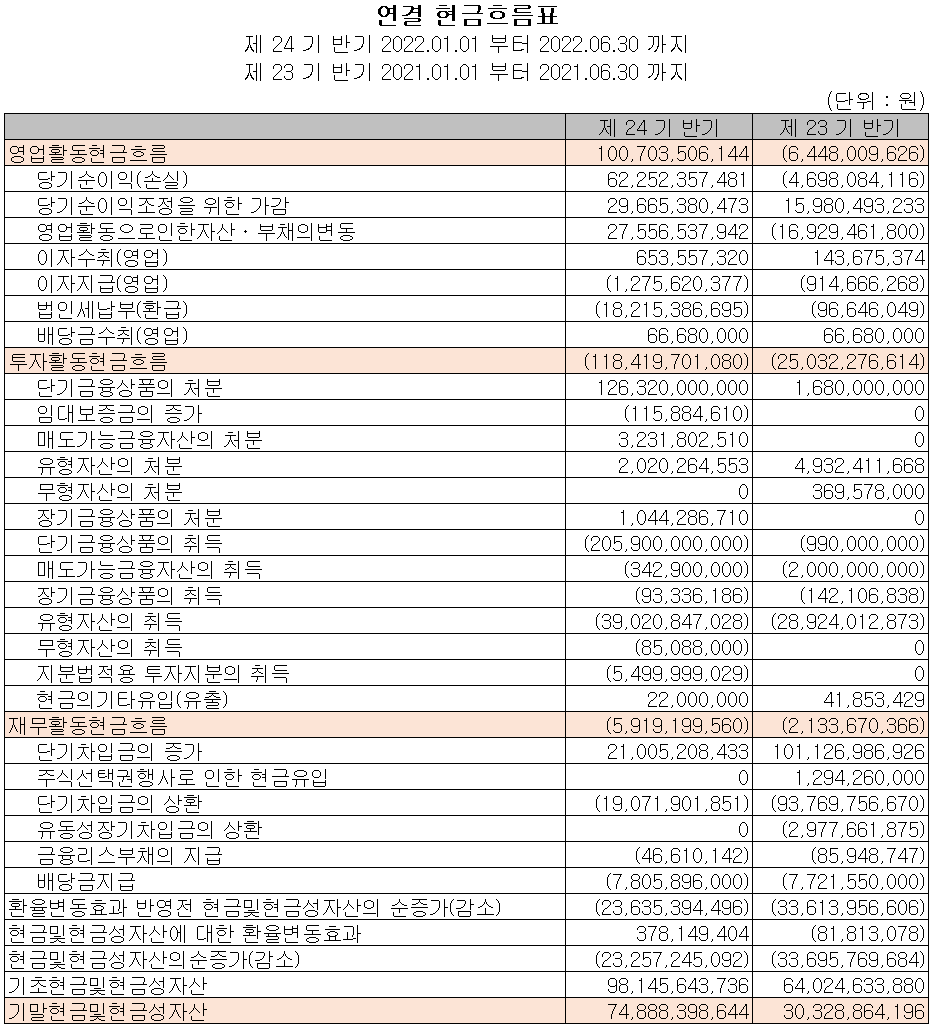 비에이치 - 현금흐름표