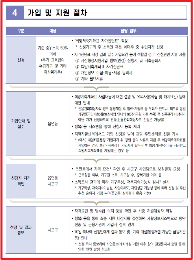 희망저축계좌 Ⅰ,Ⅱ 차이점, 조건확인, 신청방법