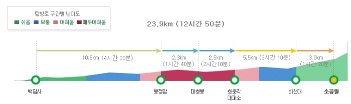 대청봉코스(백담)