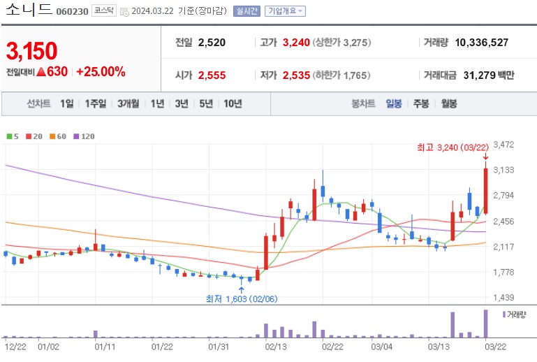 소니드주가