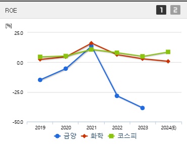 금양 주가 ROE (0120)