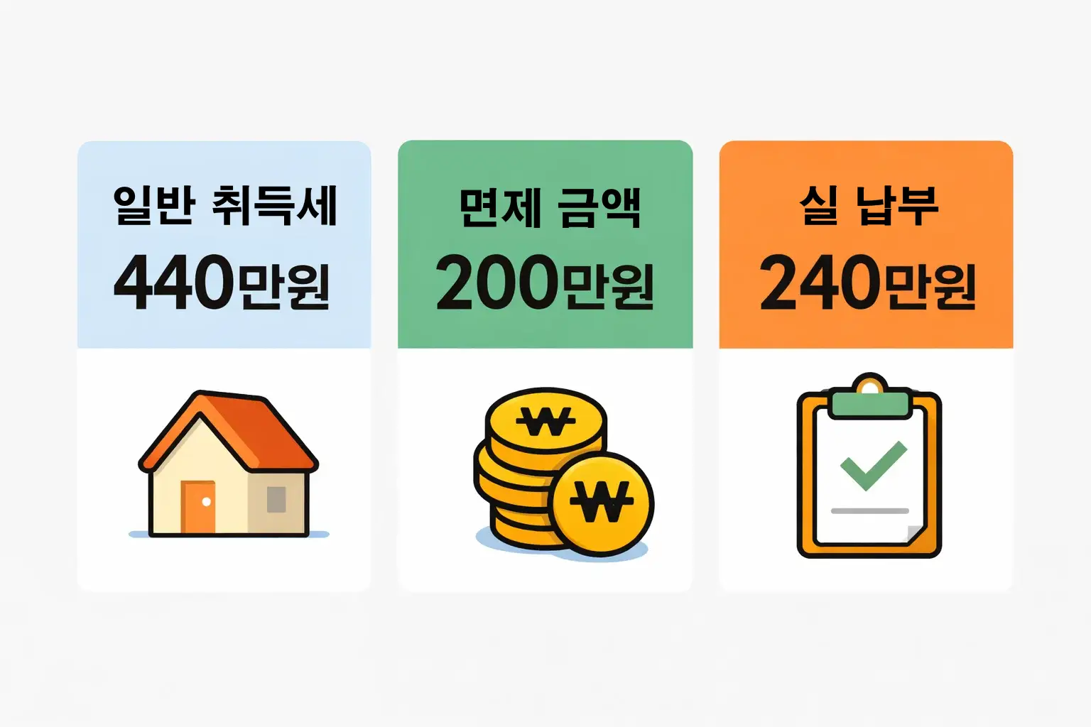 일반 취득세 440만원 대비 면제금액 200만원으로 실 납부액 240만원 절세 효과를 보여주는 비교 인포그래픽