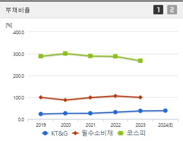 KT&amp;G 주가 부채비율