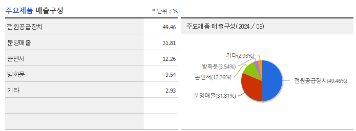 성호전자_주요제품