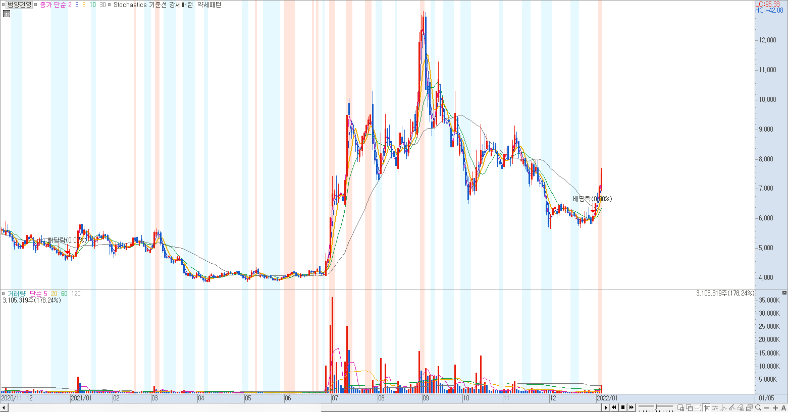 수식관리자 강세약세를 적용한 차트