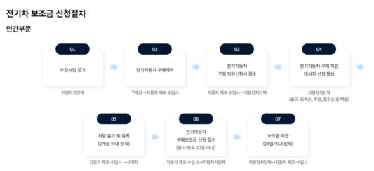 전기차 보조금 신청 절차 입니다