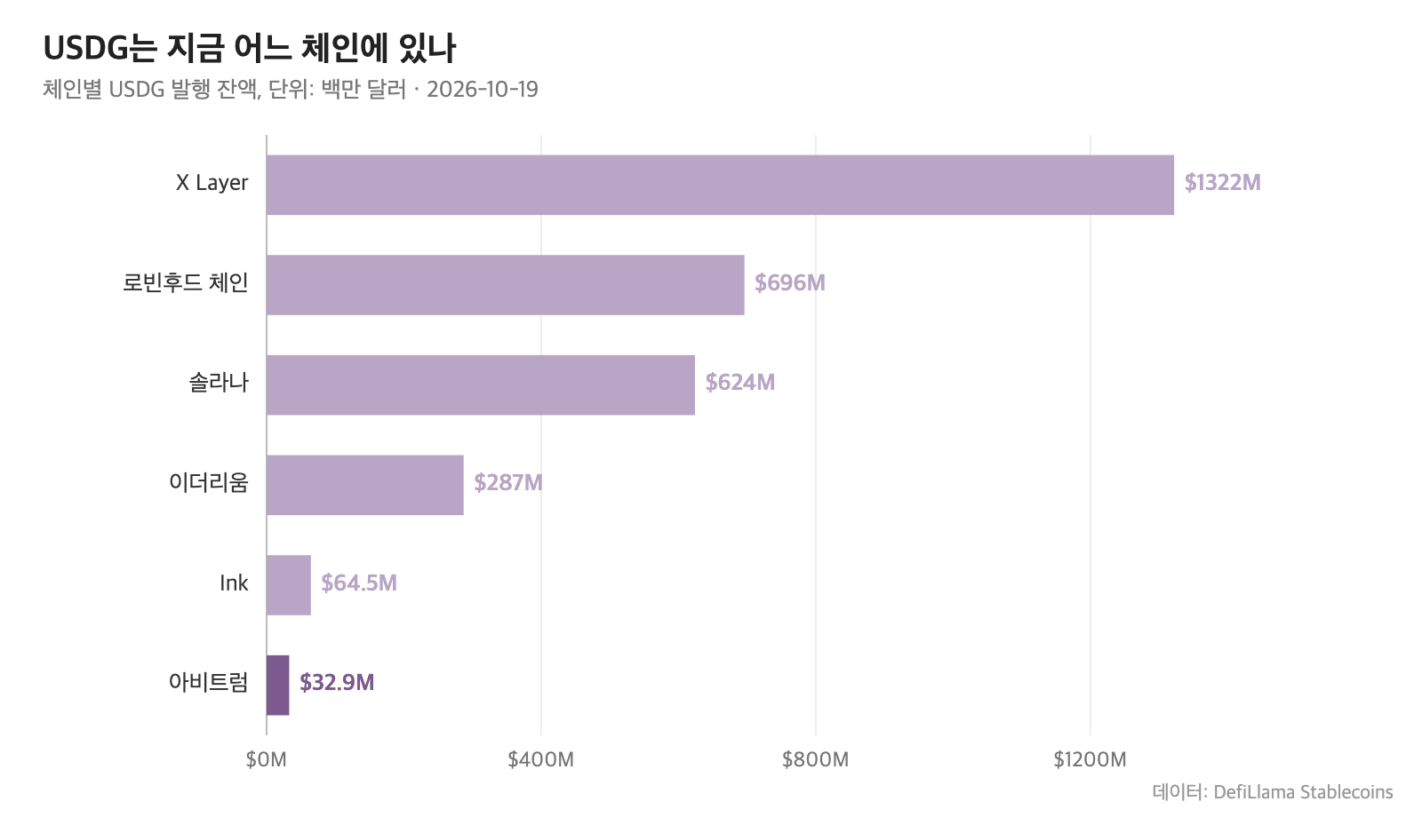 아비트럼 등 체인별 USDG 발행 잔액, 2026년 10월 19일