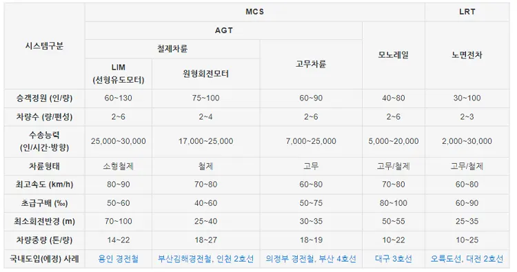 경전철 종류별 수송능력과 건설비용 비교표