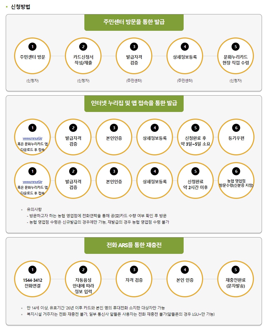 문화누리카드신청방법절차