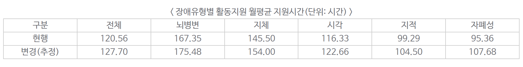 장애인 유형별 활동 지원 시간표를 나타내는 그림입니다.