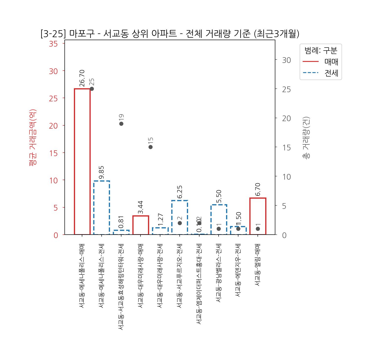 마포구 아파트 전세 매매