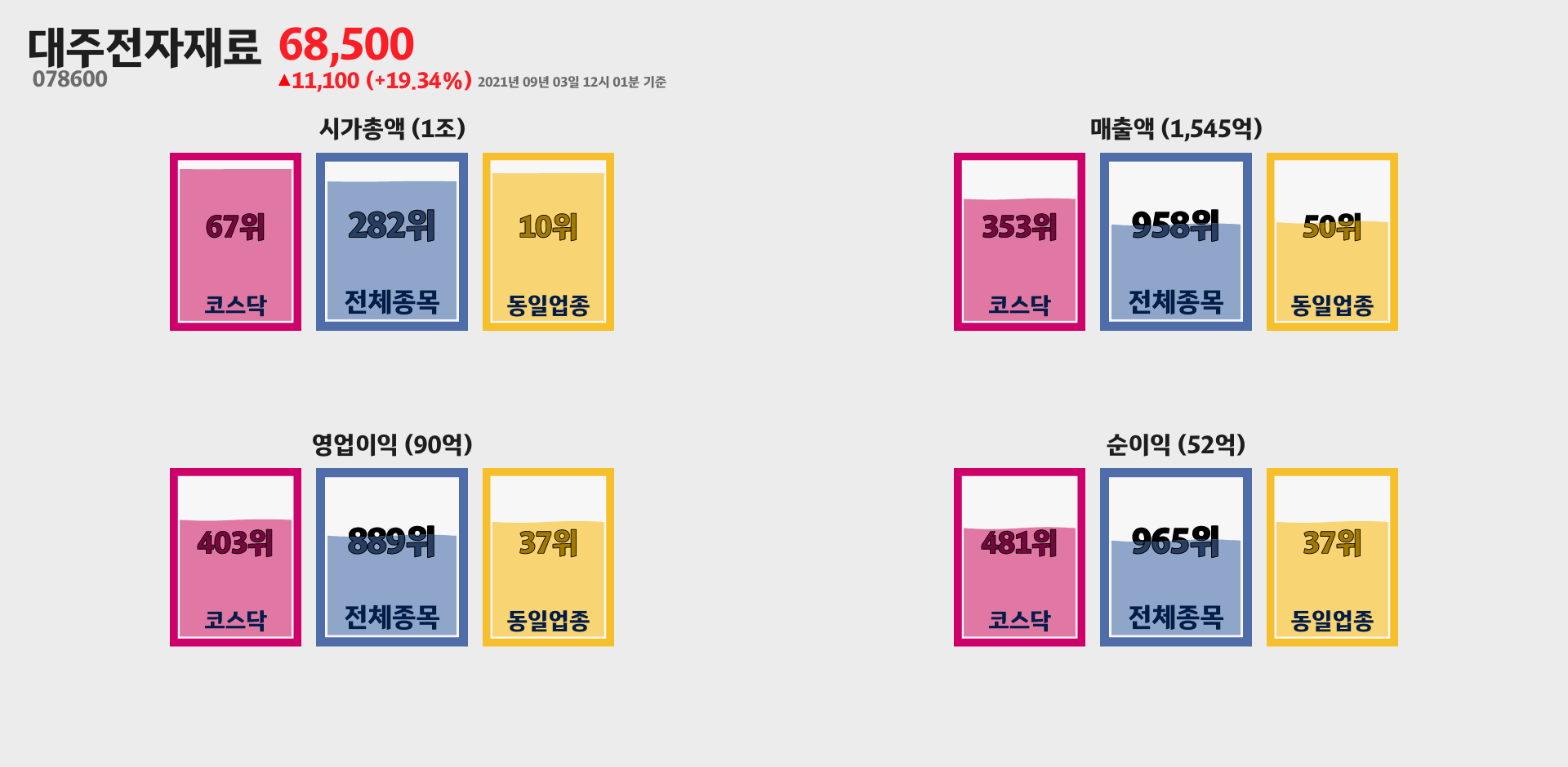 대주전자재료 시가총액, 매출, 영업이익, 순이익 순위